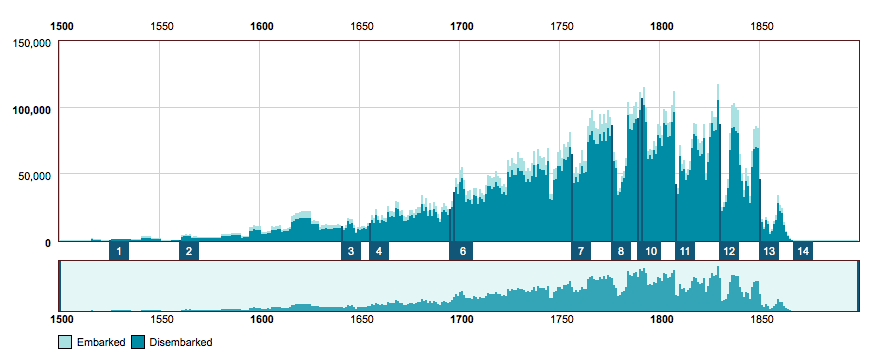 atlantic slave trade chart