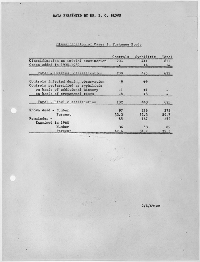 Government document depicting number of patients with syphilis and number of controlled non-syphlitic patients, 1969 (Wikipedia)
