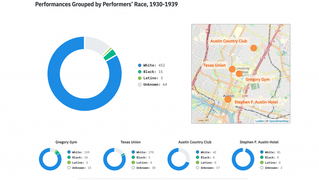A final screenshot from the Local Memory website, displaying several pie charts grouping 30s-era musical performances by the races of performers. Four small pie charts display information about performances at specific venues (the University's gymnasium, its student union, the Austin Country Club, and the Stephen F. Austin Hotel); a larger central graph aggregates data from all four venues. In each case, the overwhelming majority of performers were white. A small inset map identifies the location of each venue.