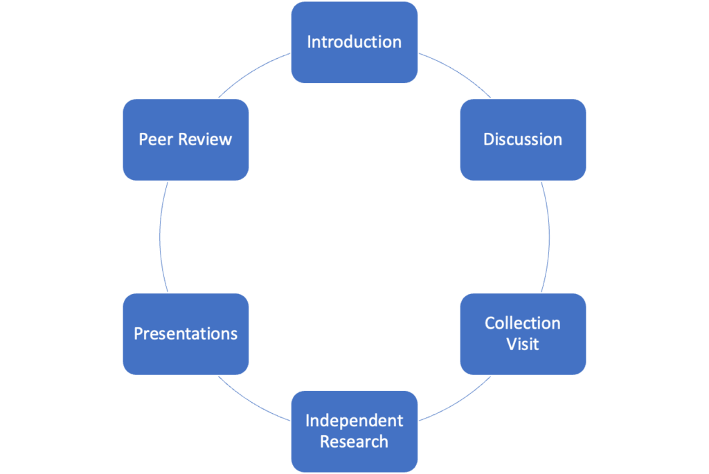 A diagram showing a research cycle 