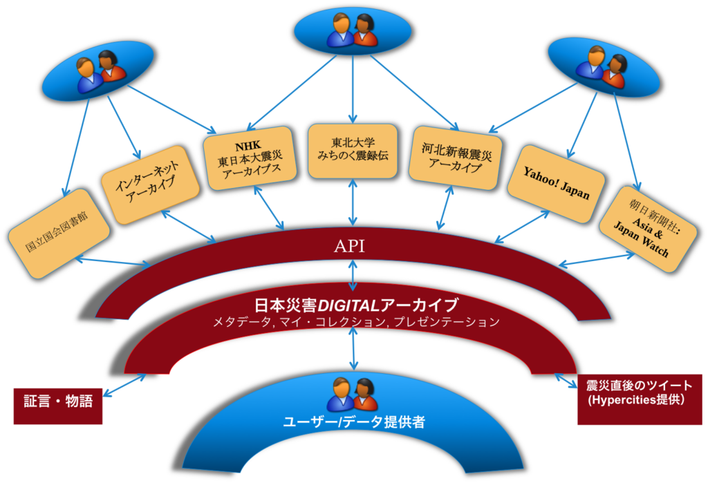 Conceptual Diagram of the Japan Disasters Digital Archive Project